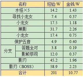 梦幻西游蜃海影副本怎么通关