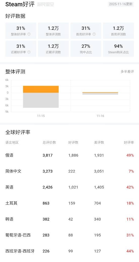 《逃离塔科夫》Steam简中区差评如潮！服务器大崩溃